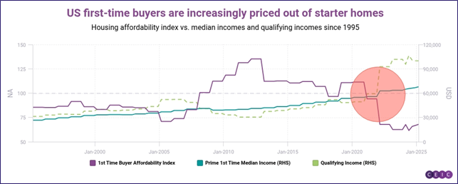 Chart representing 'US first-time buyers are increasingly priced out of starter homes'