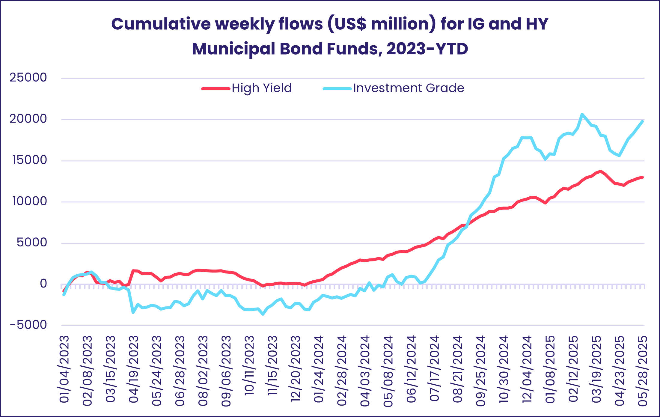 Chart representing 'Cumulative weekly flows (US$ million) for IG and HY Municipal Bond Funds, 2023-YTD'