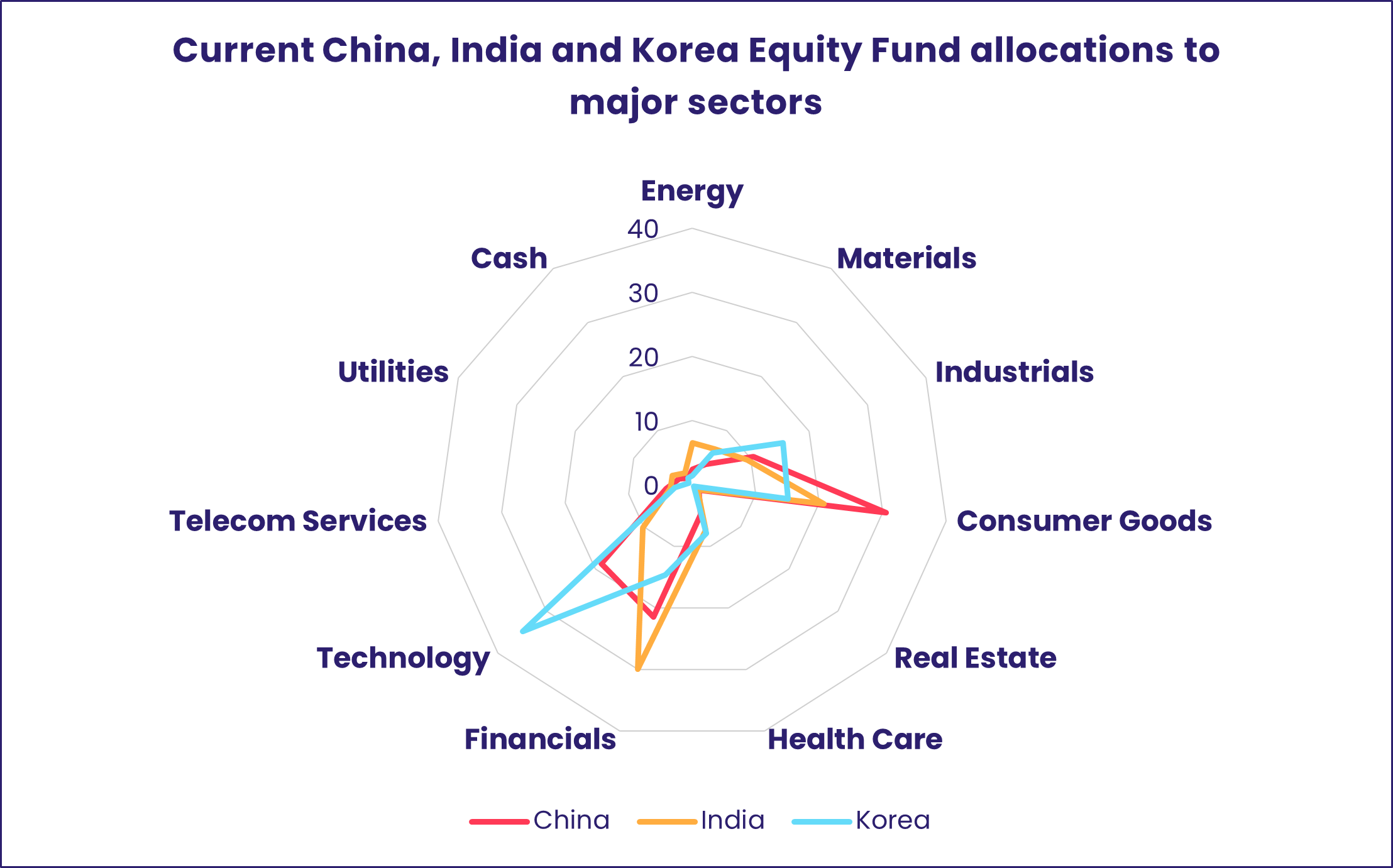 chart representing 'Current China, India and Korea Equity Fund allocations to major sectors'